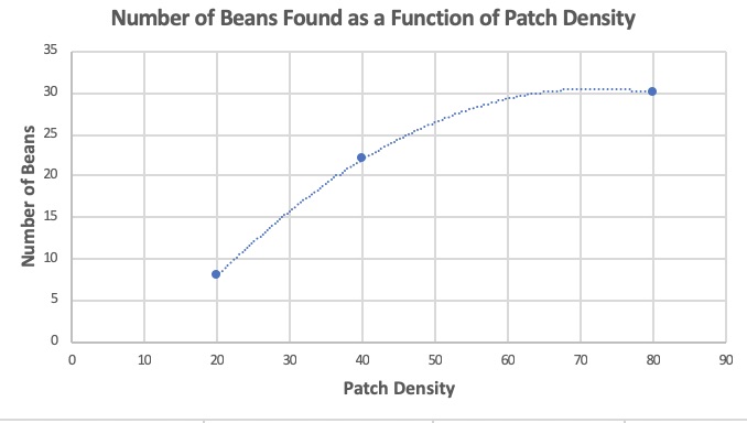Number of beans found as a function of patch density